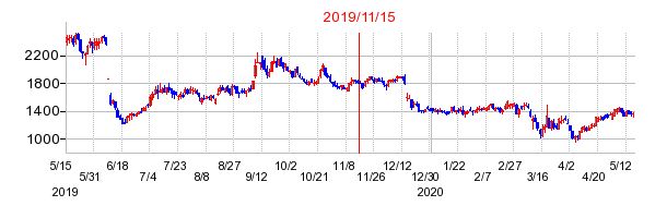 2019年11月15日 09:39前後のの株価チャート